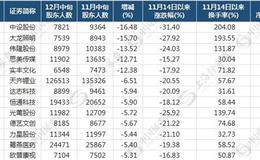 放量下跌或只是表象 13股近期获机构大肆吸筹(附股)