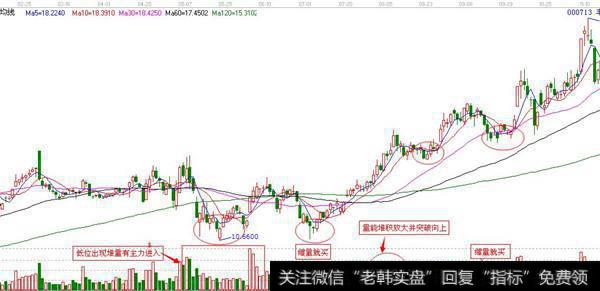 成交量与股价的趋势关系