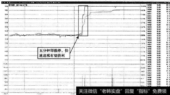 西宁特钢—盘中放量飙升，五分钟即涨停