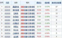 四季度险资密集调研298家公司 中小创重获投资目光
