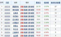 四季度险资密集调研298家公司 中小创重获投资目光