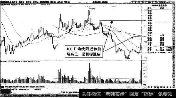 金磊股份—短线看高至100日均线