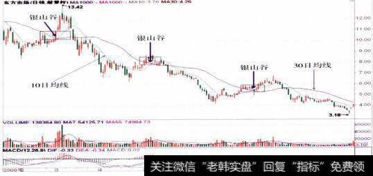 600636三爱富的整体走势图