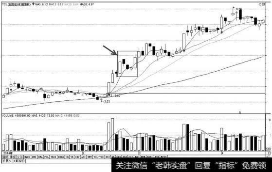 TCL集团K线图