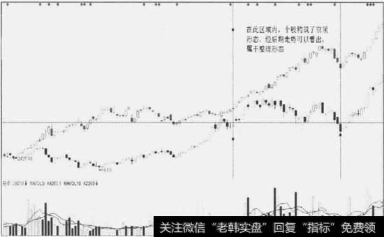 上升途中的反转形态