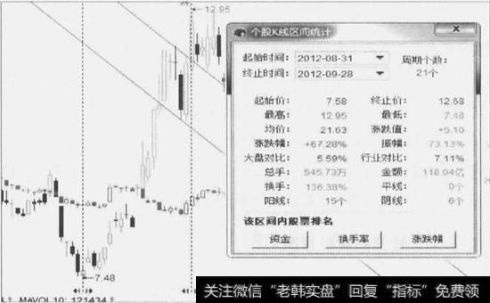 最低价当天及最高价当天的K线区间统计