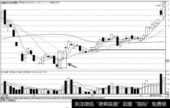 金鹰股份K线图