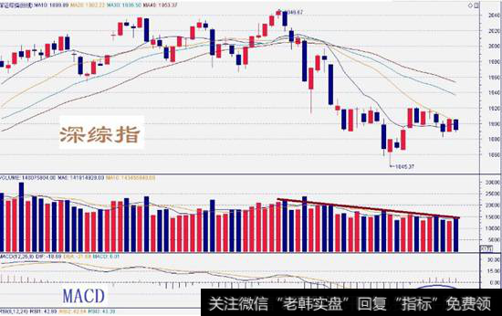 深证指数走势图