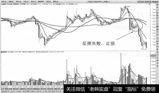 下跌初期反弹失败均线系统拐头向下卖出法示意图