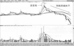 拉升末期流星线之后均线系统拐头向下卖出法