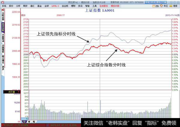 大盘走势情况