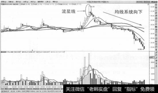 拉升末期流星线之后均线系统拐头向下卖出法示意图