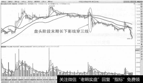 盘头阶段末期长下影线穿三线卖出法示意图