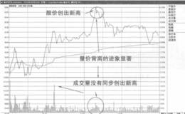 分时图上量价背离止盈法则