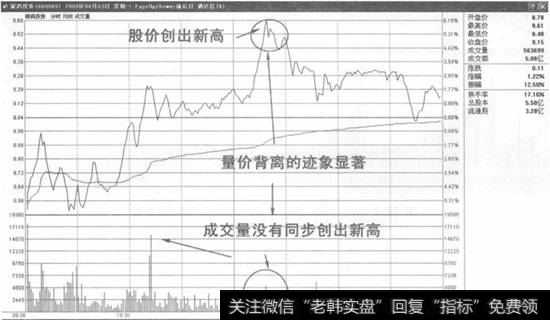 分时图上量价背离止盈法则示意图