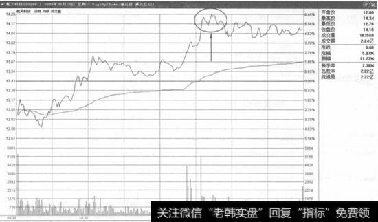 分时图上见顶形态止盈法则示意图