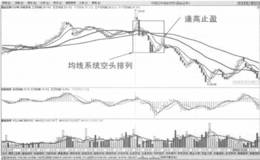 均线系统空头排列止盈法则