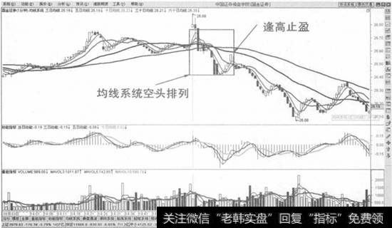 均线系统空头排列止盈法则示意图