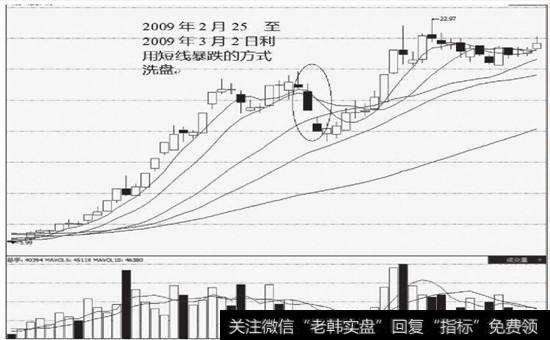 图7-23北方国际(000065) 2009年2月25日~3月2日利用短线暴跌的方式洗盘