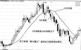  主力出货的盘面特征