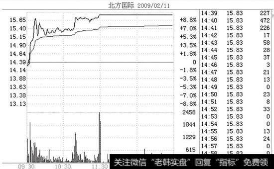 <a href='/pankouxuanji/256735.html'>北方国际</a>2009年2月11日主力利用涨停<a href='/fstcjwt/92105.html'>出货的分时图</a>