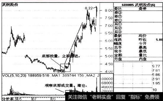 武钢股份主力的建仓与拉升