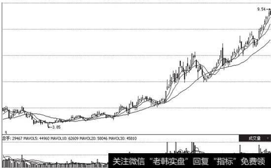 某只股票在2005年9月^-11月的K线图