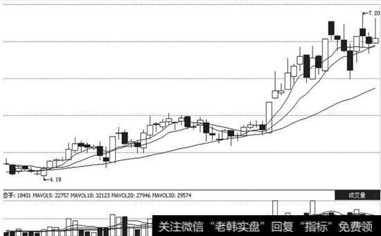 2006年1月爆发出大幅上扬行情