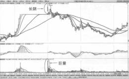  5分钟图上均线止盈法则