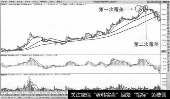 高位二次彼盖线止盈法则示意图