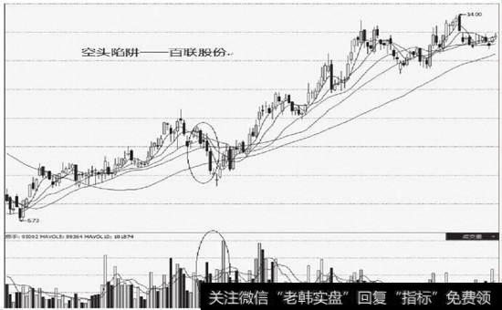 空头陷阱图形