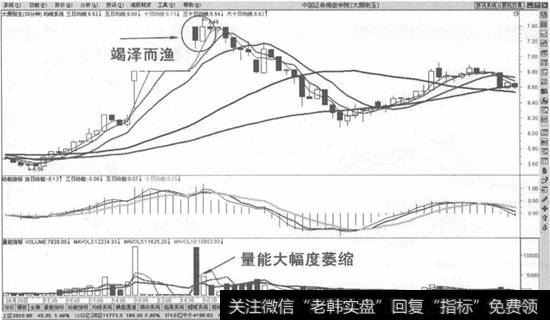 高位相反线止盈法则示意图