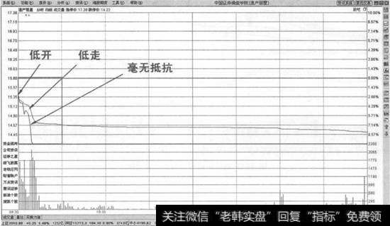 盘头阶段末期破位下跌止损法则示意图