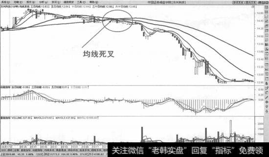 盘头阶段末期均线死叉止损法则示意图