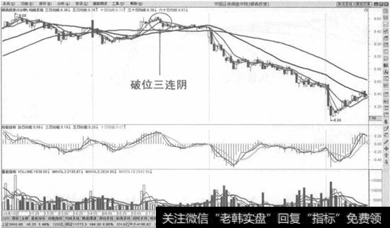 盘头阶段末期破位三连阴止损法则示意图