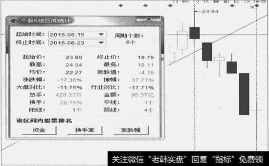 图10一2个股K线区间统计