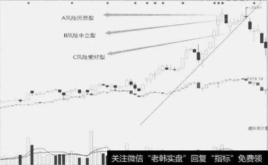 不同风险型对卖点的不同选择