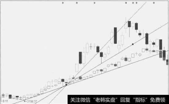 逆势力度逐渐减弱