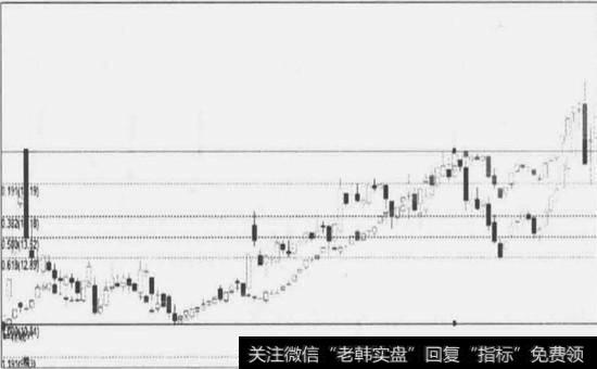 个股回调幅度