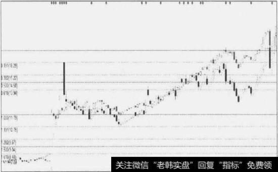 大盘回调幅度