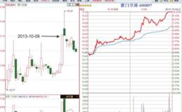 操作涨停板实现复利战法