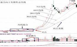 <em>均线粘合向上发散</em>形态的确认及实战操盘技巧