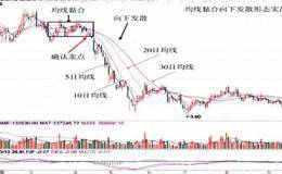 均线粘合向下发散形态的确认及实战操盘技巧