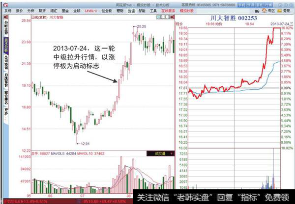 <a href='/cgjq/289642.html'>主力拉升</a>涨停