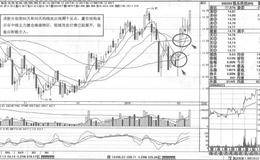 西安饮食短线操盘实例策略分析