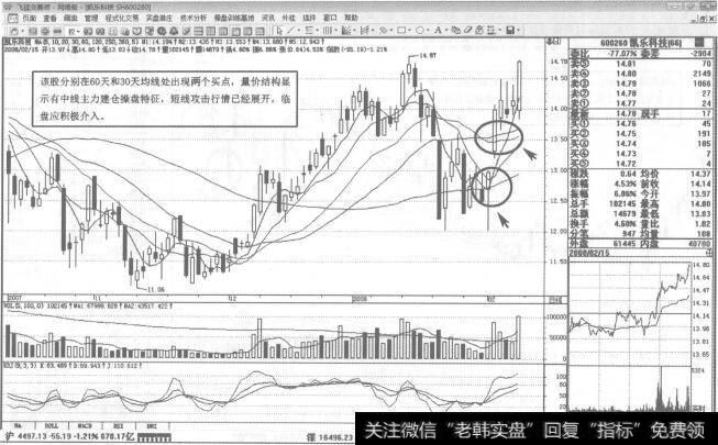 图34600260<a href='/pankouxuanji/256066.html'>凯乐科技</a>2008年2月15日日K线走势图谱