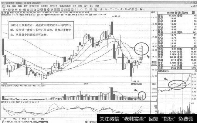 图37002089<a href='/junxiancaopan/231168.html'>新海宜</a>2008年2月15日日K线走势图谱