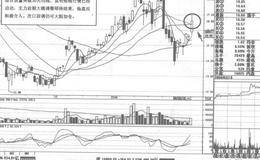 荣盛发展短线操盘实例策略分析