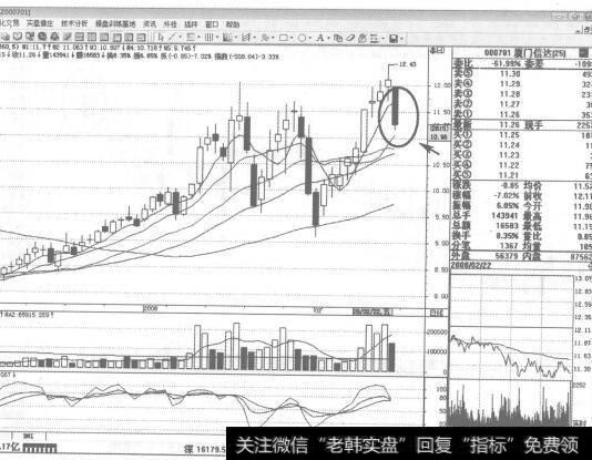 图62000701<a href='/sfzsxj/55988.html'>厦门信达</a>2008年2月22日日K线走势图谱