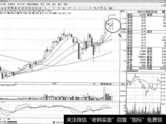 600510<a href='/cdtdjq/209270.html'>黑牡丹</a>2008年2月22日日K线走势图谱